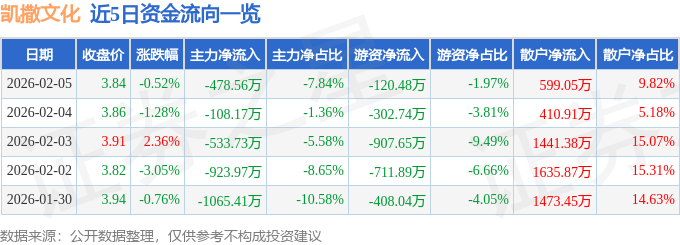 股票行情快报：凯撒文化（002425）2月5日主力资金净卖出478.56万元