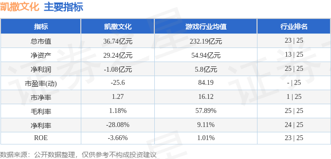 股票行情快报：凯撒文化（002425）2月5日主力资金净卖出478.56万元