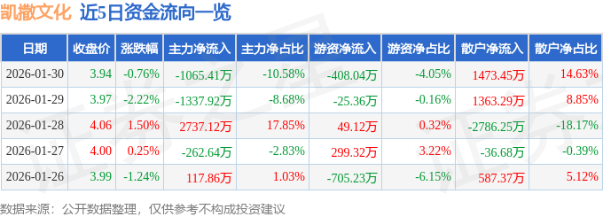 股票行情快报：凯撒文化（002425）1月30日主力资金净卖出1065.41万元