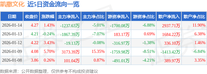 股票行情快报：凯撒文化（002425）1月14日主力资金净卖出1237.63万元