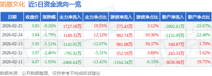 股票行情快报：凯撒文化（002425）2月25日主力资金净买入1727.18万元