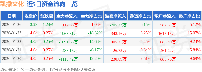 股票行情快报：凯撒文化（002425）1月26日主力资金净买入117.86万元