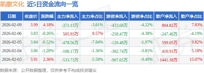股票行情快报：凯撒文化（002425）2月9日主力资金净卖出371.13万元