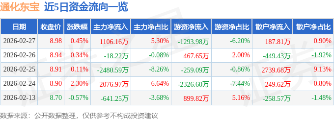 股票行情快报：通化东宝（600867）2月27日主力资金净买入1106.16万元