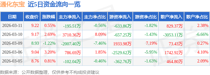 股票行情快报：通化东宝（600867）3月11日主力资金净卖出195.51万元