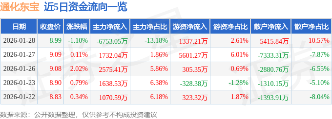 股票行情快报：通化东宝（600867）1月28日主力资金净卖出6753.05万元