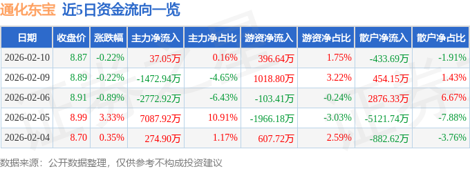 股票行情快报：通化东宝（600867）2月10日主力资金净买入37.05万元