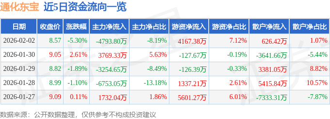股票行情快报：通化东宝（600867）2月2日主力资金净卖出4793.80万元