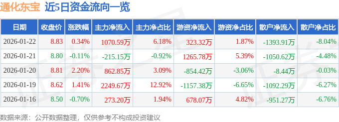 股票行情快报：通化东宝（600867）1月22日主力资金净买入1070.59万元