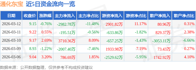 股票行情快报：通化东宝（600867）3月12日主力资金净卖出2982.78万元