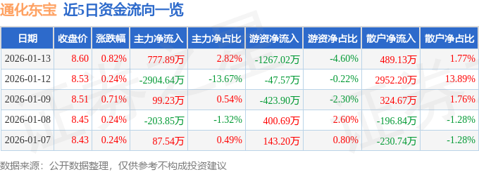 股票行情快报：通化东宝（600867）1月13日主力资金净买入777.89万元
