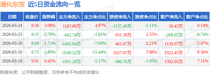 股票行情快报：通化东宝（600867）3月24日主力资金净买入1107.06万元