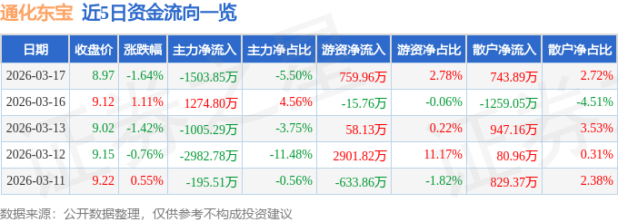 股票行情快报：通化东宝（600867）3月17日主力资金净卖出1503.85万元