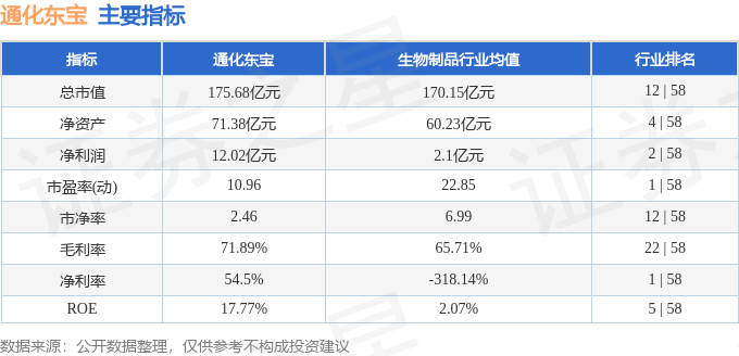 股票行情快报：通化东宝（600867）3月17日主力资金净卖出1503.85万元