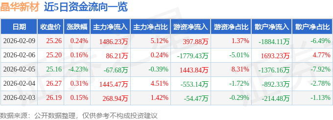 股票行情快报:晶华新材(603683)2月9日主力资金净买入1486.23万元