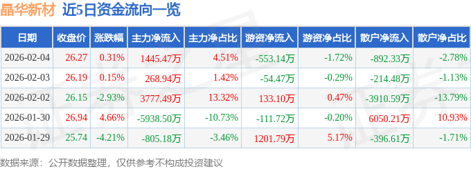 股票行情快报:晶华新材(603683)2月4日主力资金净买入1445.47万元