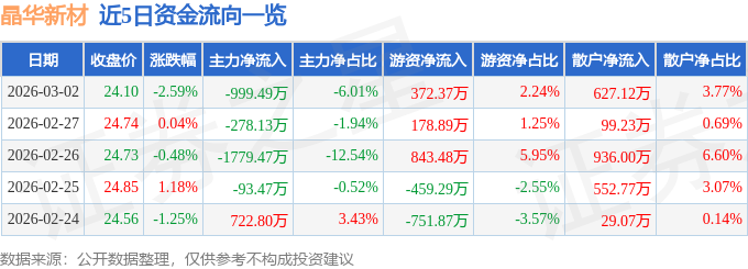 股票行情快报:晶华新材(603683)3月2日主力资金净卖出999.49万元