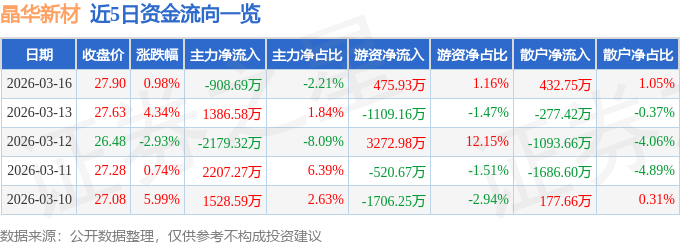 股票行情快报:晶华新材(603683)3月16日主力资金净卖出908.69万元