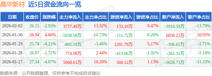 股票行情快报:晶华新材(603683)2月2日主力资金净买入3777.49万元