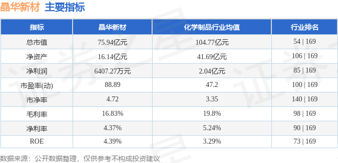 股票行情快报:晶华新材(603683)2月2日主力资金净买入3777.49万元