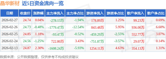 股票行情快报:晶华新材(603683)2月27日主力资金净卖出278.13万元