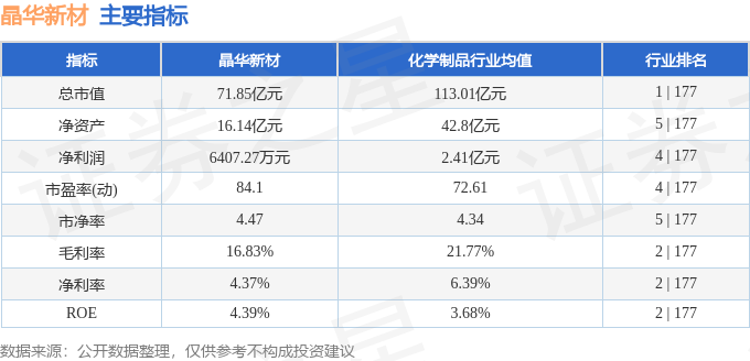 股票行情快报:晶华新材(603683)2月27日主力资金净卖出278.13万元