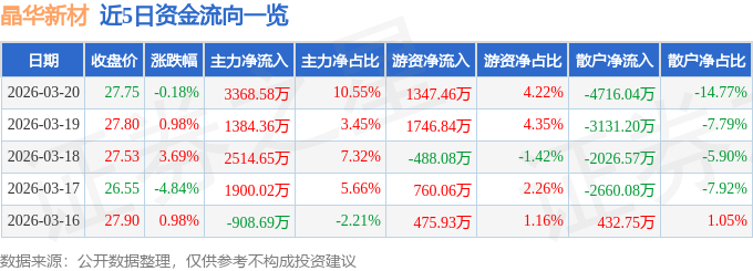 股票行情快报:晶华新材(603683)3月20日主力资金净买入3368.58万元