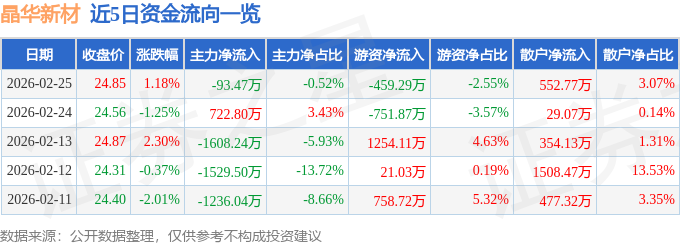 股票行情快报:晶华新材(603683)2月25日主力资金净卖出93.47万元