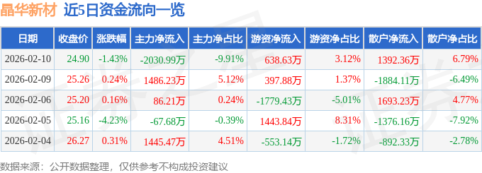 股票行情快报:晶华新材(603683)2月10日主力资金净卖出2030.99万元