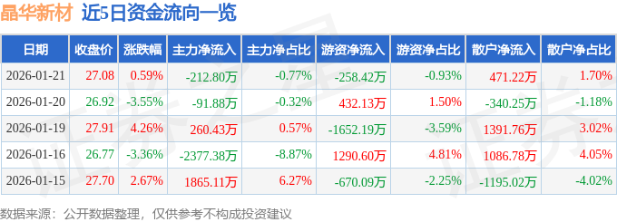 股票行情快报:晶华新材(603683)1月21日主力资金净卖出212.80万元