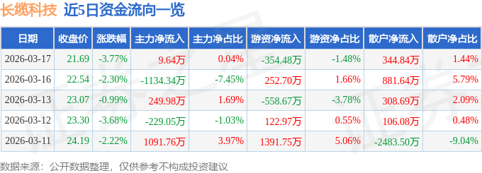 股票行情快报:长缆科技(002879)3月17日主力资金净买入9.64万元