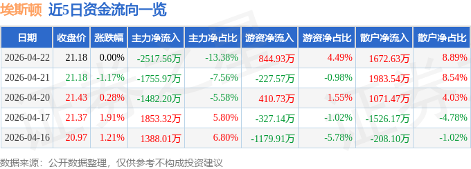 股票行情快报:埃斯顿(002747)4月22日主力资金净卖出2517.56万元