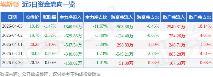 股票行情快报:埃斯顿(002747)4月3日主力资金净卖出1640.93万元