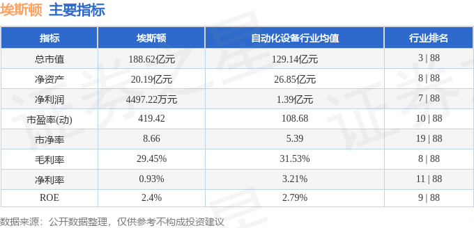 股票行情快报:埃斯顿(002747)4月3日主力资金净卖出1640.93万元