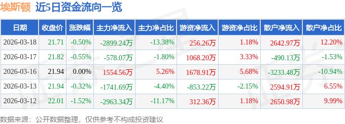 股票行情快报:埃斯顿(002747)3月18日主力资金净卖出2899.24万元
