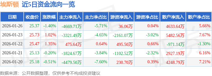 股票行情快报:埃斯顿(002747)1月26日主力资金净卖出4669.71万元