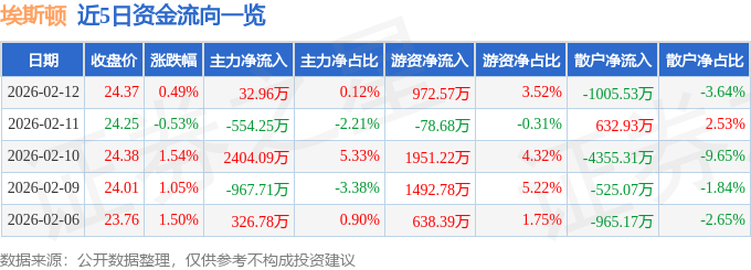 股票行情快报:埃斯顿(002747)2月12日主力资金净买入32.96万元