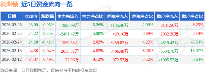 股票行情快报:埃斯顿(002747)2月26日主力资金净卖出1996.09万元