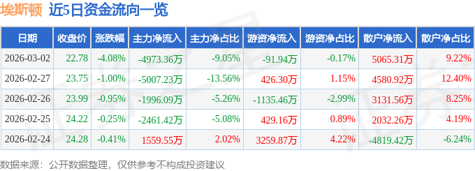 股票行情快报:埃斯顿(002747)3月2日主力资金净卖出4973.36万元