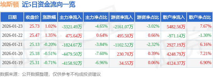 股票行情快报：埃斯顿（002747）1月23日主力资金净卖出3321.49万元