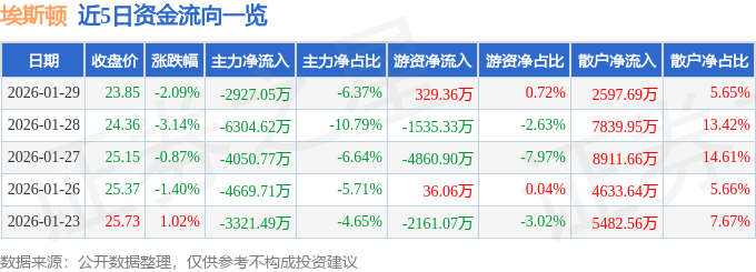 股票行情快报:埃斯顿(002747)1月29日主力资金净卖出2927.05万元