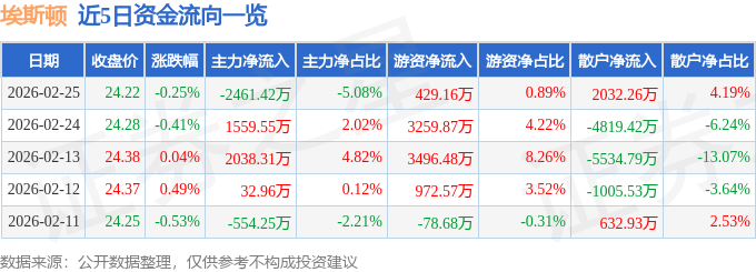 股票行情快报:埃斯顿(002747)2月25日主力资金净卖出2461.42万元