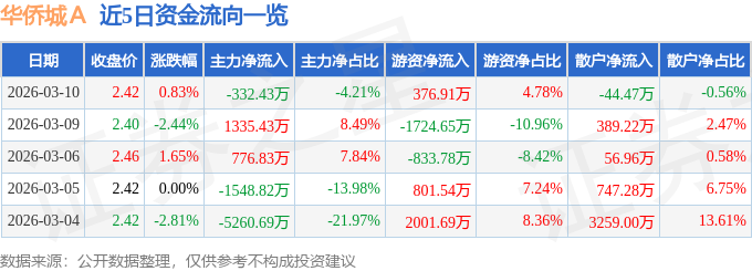 股票行情快报：华侨城Ａ（000069）3月10日主力资金净卖出332.43万元