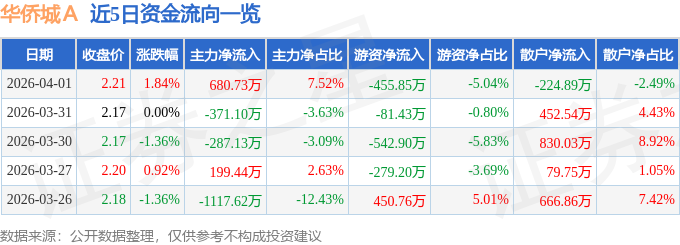 股票行情快报:华侨城A(000069)4月1日主力资金净买入680.73万元