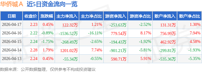 股票行情快报:华侨城A(000069)4月17日主力资金净买入122.32万元