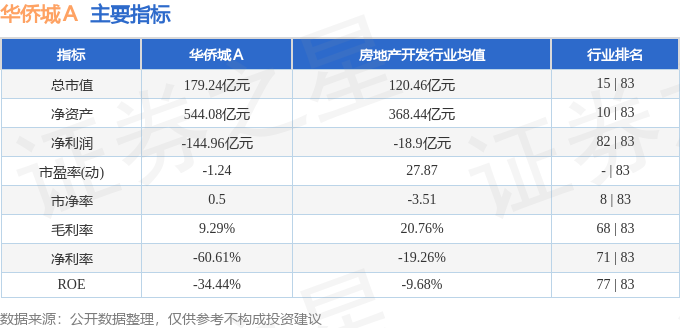 股票行情快报:华侨城A(000069)4月17日主力资金净买入122.32万元