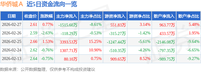股票行情快报:华侨城A(000069)2月27日主力资金净卖出1515.60万元