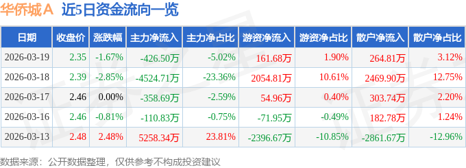 股票行情快报:华侨城A(000069)3月19日主力资金净卖出426.50万元