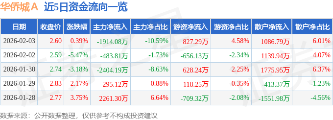 股票行情快报：华侨城Ａ（000069）2月3日主力资金净卖出1914.08万元