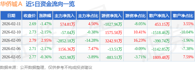 股票行情快报:华侨城A(000069)2月11日主力资金净买入574.81万元